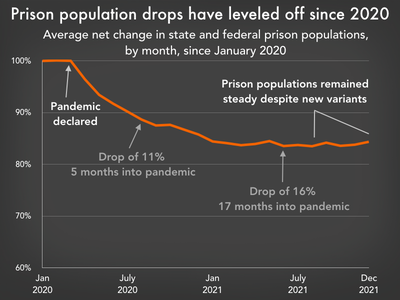 Graph showing the small and gradual decline in the state prison population during 2020 and 2021 and the COVID-19 pandemic. 5 months in to the pandemic, the prison population had dropped 11%; mostly through a slowdown in releases rather than an increase in admissions. By 17 months into the pandemic, with the Delta and Omicron waves yet to come, the prison population was down 16% from it's pre-pandemic peak and holding steady rather than continuing to decline. 