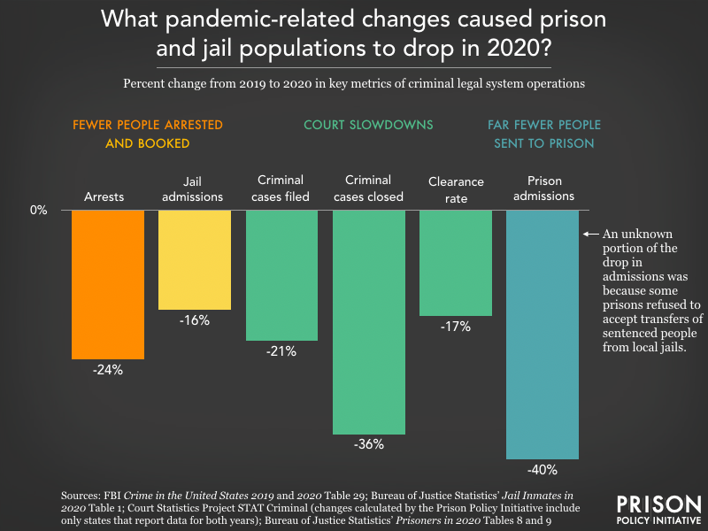 Chart showing the pandemic caused a reduction in arrests and prison admissions, and slowed down courts.