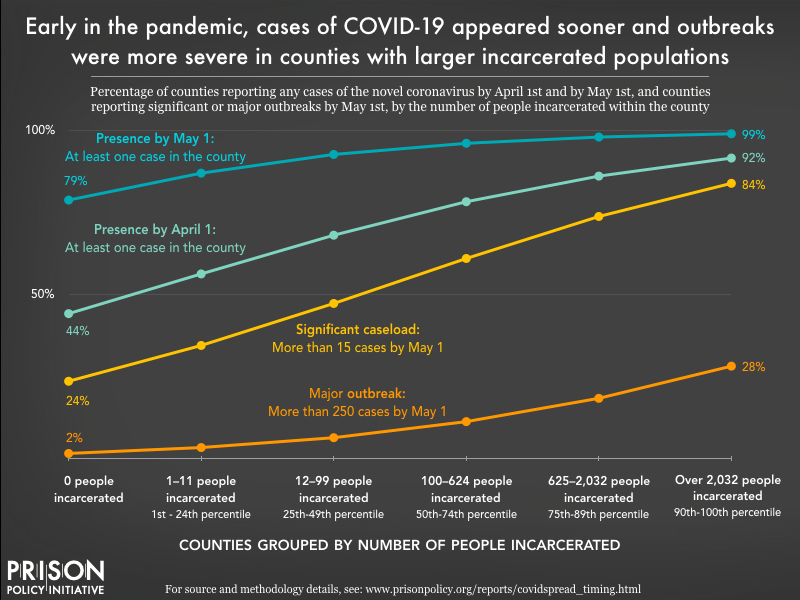 Chart showing the likelihood of a county reporting the presence of the novel coronavirus by April 1st or May 1st, and the likelihood of having over 15 or over 250 cases by May 1st, depending on the number of people incarcerated in the county.