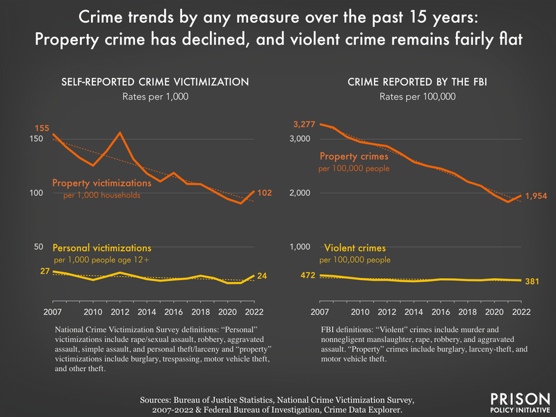 side-by-side charts showing that according to both self-reported victimization data and official crime data, property crime is down and violent crime is flat over the years 2007 to 2022