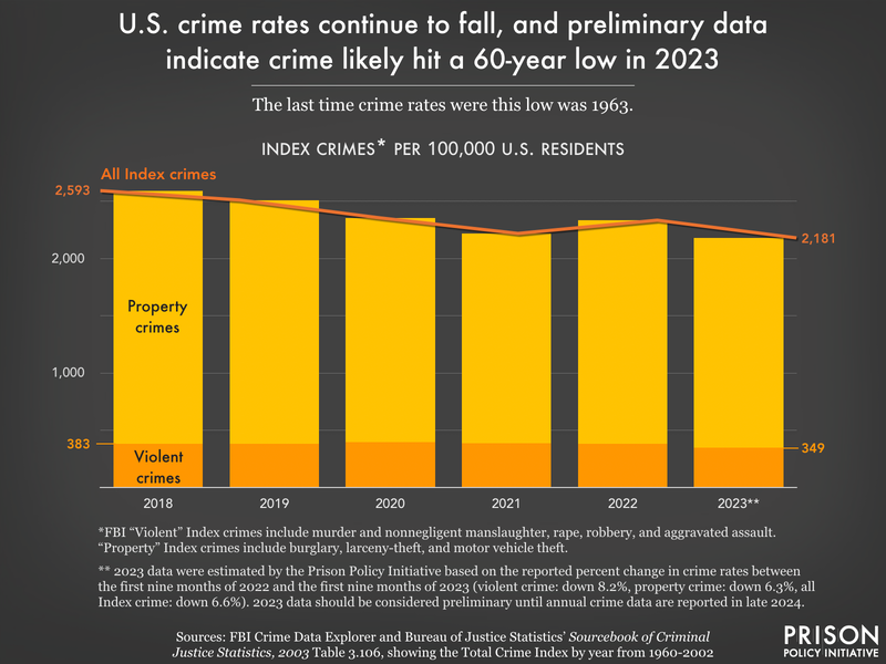 bar graph showing decline in crime rates from 2018 to 2023