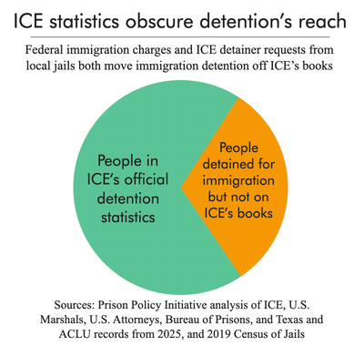 pie chart showing that about one-third of detained immigrants do not show up in ICE data