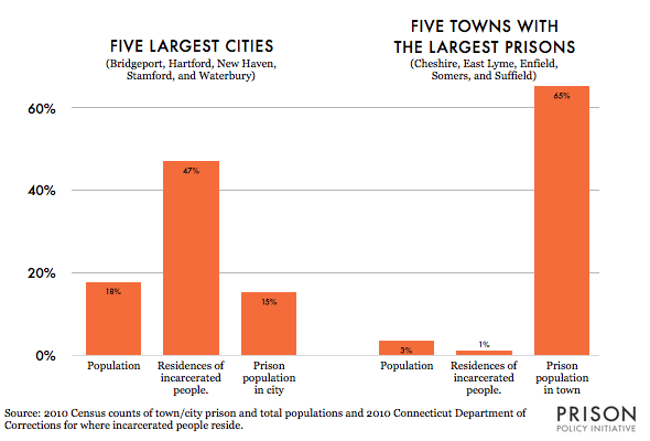 Graph showing that almost half of the state’s incarcerated people come from the five major cities (Bridgeport, Hartford, New Haven, Stamford, and Waterbury), but almost 2/3rds (65%) of the state’s prison cells were located in just 5 towns: Cheshire, East Lyme, Enfield, Somers, and Suffield.