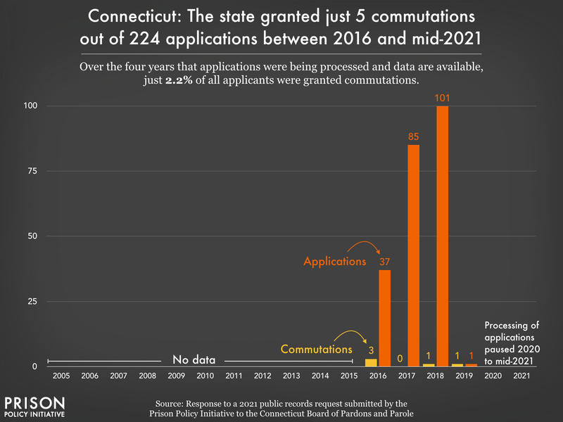 Chart showing Connecticut granted just 5 commutation out of 224 applications from 2016 to mid-2021.