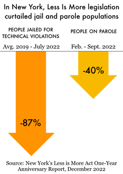 Bar chart showing people on parole and people jailed for technical violations dropped dramatically after NY's reforms