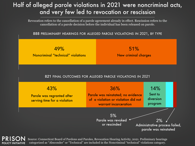 Chart showing half of alleged parole violations in 2021 were noncriminal acts