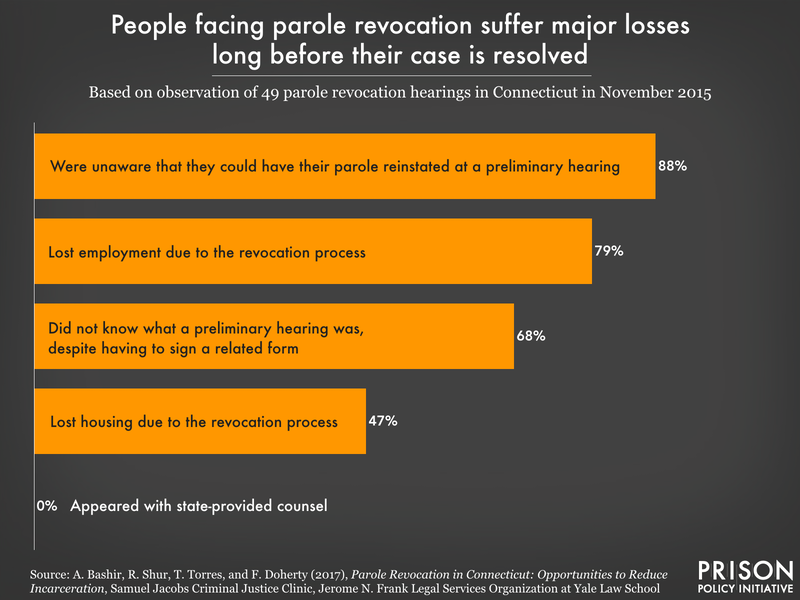 Chart showing consequences people facing parole revocation experience, including housing and job loss.