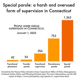 Bar chart showing 1,363 people on special parole in Connecticut, more than all  other types of parole supervision combined.