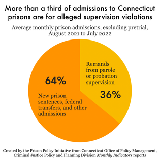 Pie chart showing more than a third of admissions to CT prisons are for alleged supervision violations