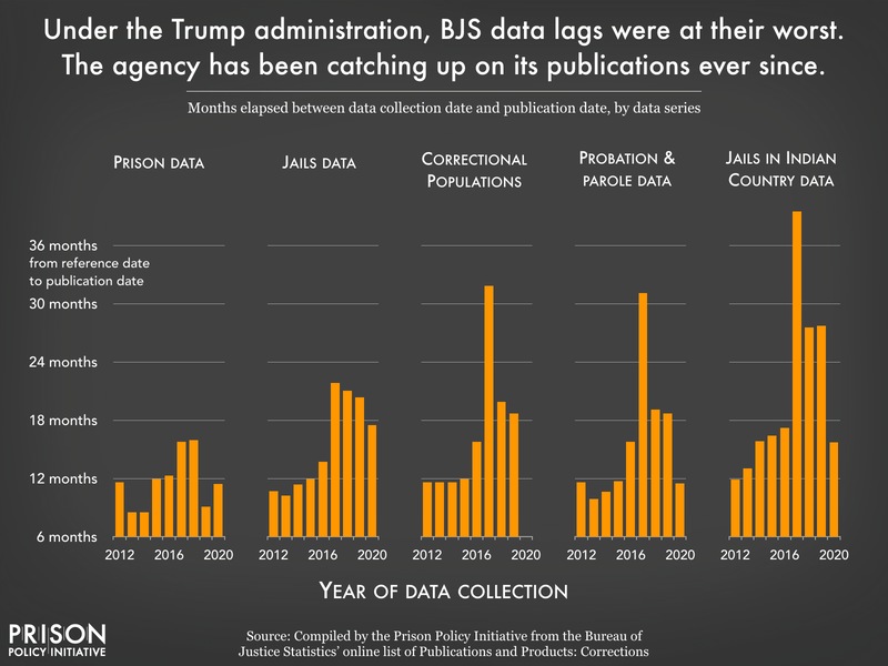 Chart showing that Bureau of Justice Statistics data releases were delayed by many months under the Trump administration but have since improved. However, each report generally still takes at least a year to collect, process and report.