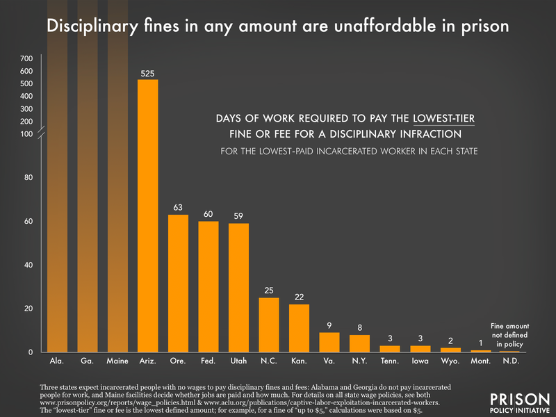 chart showing the number of days required to work at a prison job to pay off the lowest-tier disciplinary fine in 16 prison systems