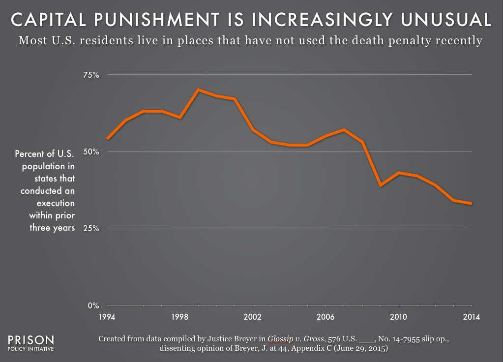 Graph showing that most U.S. residents live in places that have not used the death penalty recently.