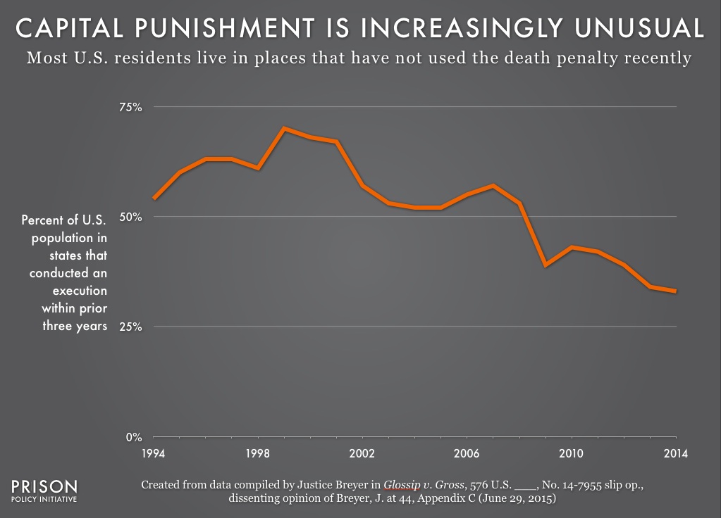 Graph showing that most U.S. residents live in places that have not used the death penalty recently