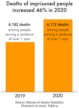 Chart showing deaths of imprisoned people increased by 46% in 2020