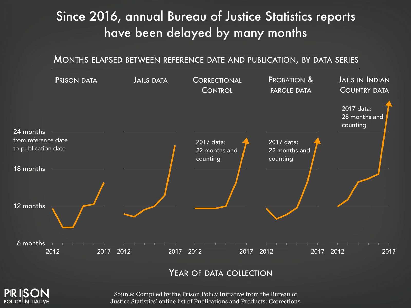 Graph showing that since 2016, BJS data reports have been delayed by many months.
