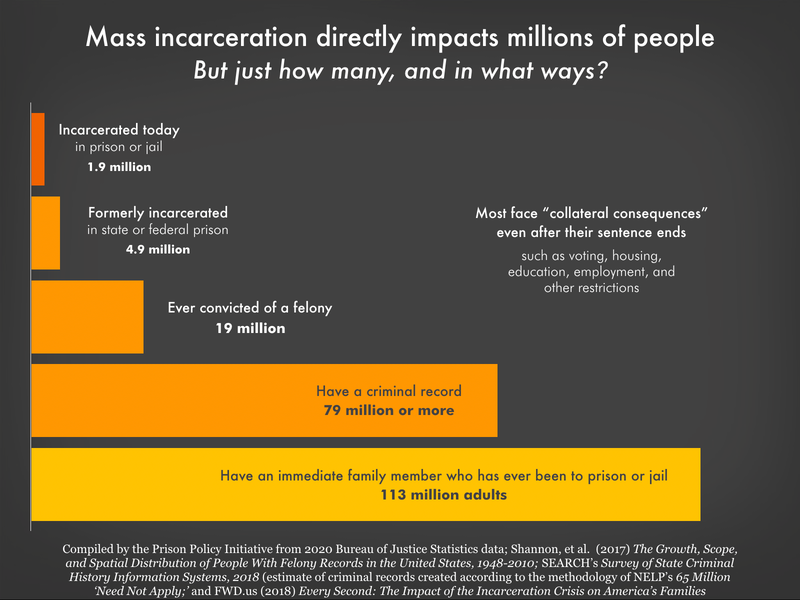 Chart showing how many people in the U.S. are directly impacted by mass incarceration. In addition to the 2.3 million people incarcerated today, 4.9 million are formerly imprisoned, 19 million have been convicted of a felony, 77 million have a criminal record, and 113 million adults have an immediate family member who has ever been to prison or jail.