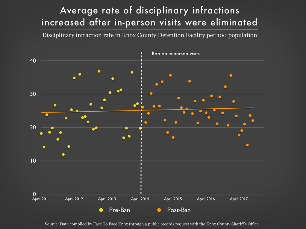 Scatterplot graph showing that the average rate of disciplinary infractions increased after in-person visits were eliminated