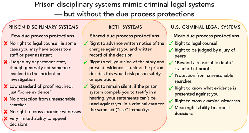 Chart showing the overlaps and differences between the criminal legal system and prison disciplinary systems.