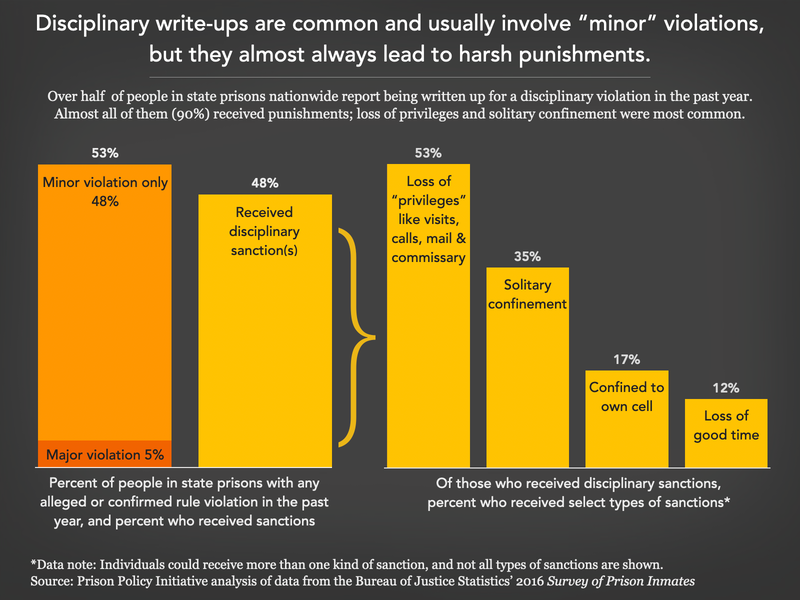 A chart showing over half of people in state prisons are written up for disciplinary violationa annually, and most are minor violations with harsh punishments.