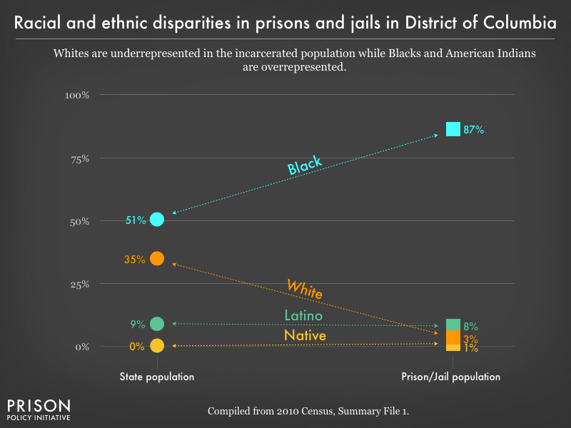 Graph showing that Whites are underrepresented in the incarcerated population while Blacks, and American Indians are overrepresented in prisons, and jails in District of Columbia using data from the 2010 Census