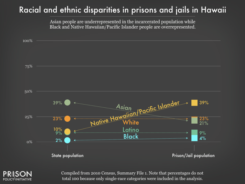 racial and ethnic disparities between the prison/jail and general population in HI as of 2010