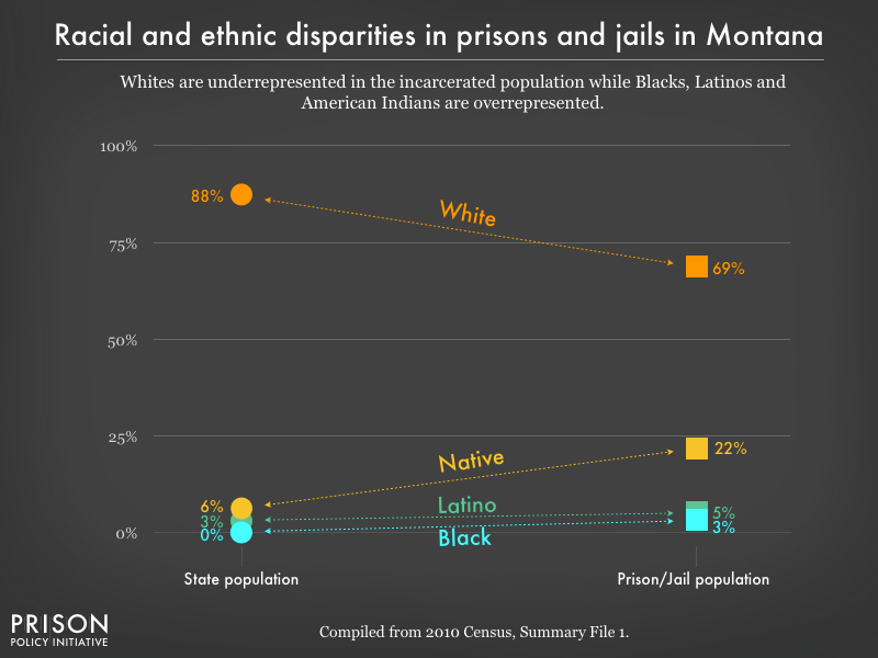 racial and ethnic disparities between the prison/jail and general population in MT as of 2010