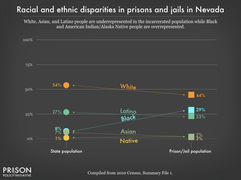 racial and ethnic disparities between the prison/jail and general population in NV as of 2010