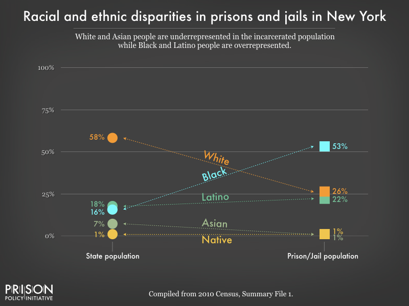 racial and ethnic disparities between the prison/jail and general population in NY as of 2010