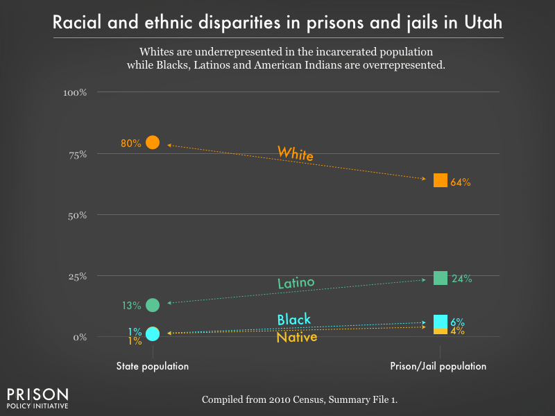 Graph showing that Whites are underrepresented in the incarcerated population while Blacks, Latinos, and American Indians are overrepresented in prisons, and jails in Utah using data from the 2010 Census