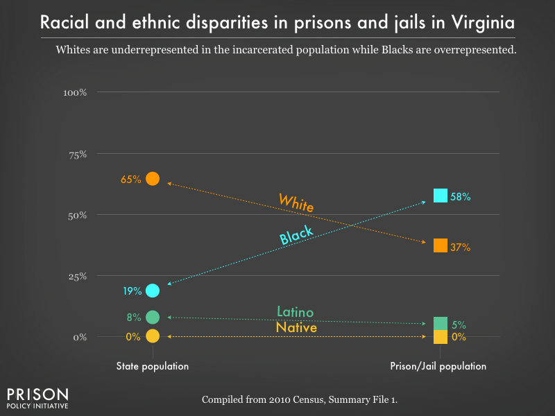 Graph showing that Whites are underrepresented in the incarcerated population while Blacks are overrepresented in prisons, and jails in Virginia using data from the 2010 Census