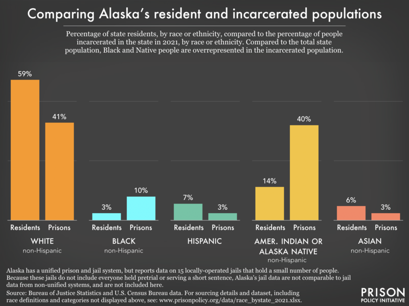 Bar chart showing that compared to the total state population, Black and Native people are overrepresented in the incarcerated population.