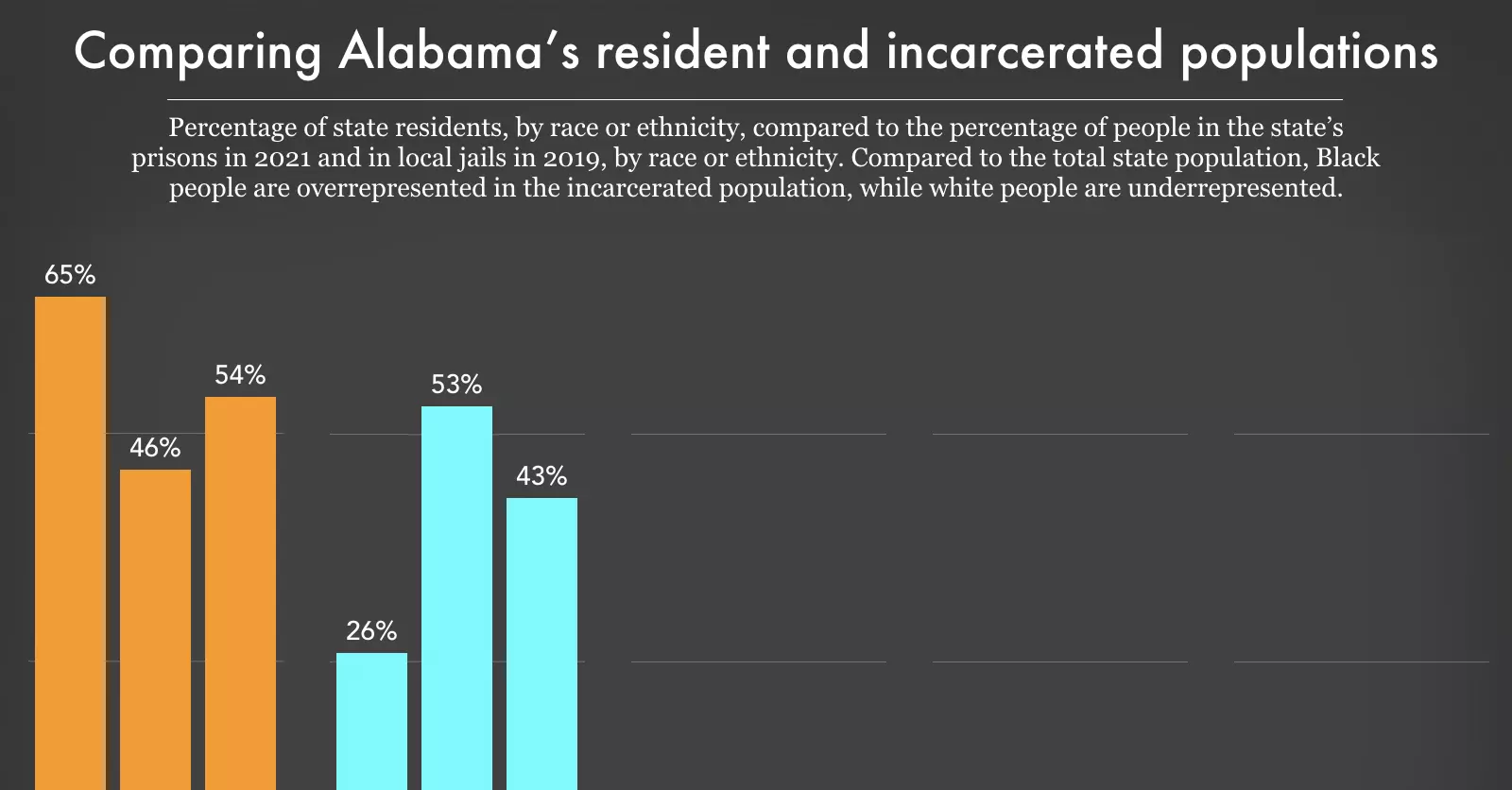 Comparing Alabama's total population to its incarcerated population, by ...