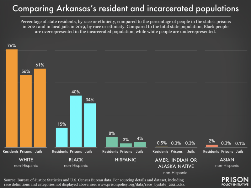 Bar chart showing that compared to the total state population, Black people are overrepresented in the incarcerated population, while white people are underrepresented.