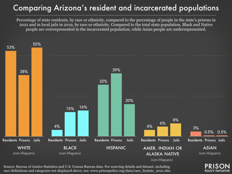 Bar chart showing that compared to the total state population, Black and Native people are overrepresented in the incarcerated population, while Asian people are underrepresented.