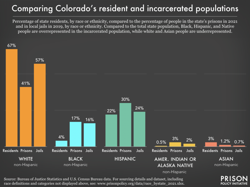Bar chart showing that compared to the total state population, Black, Hispanic, and Native people are overrepresented in the incarcerated population, while white and Asian people are underrepresented.
