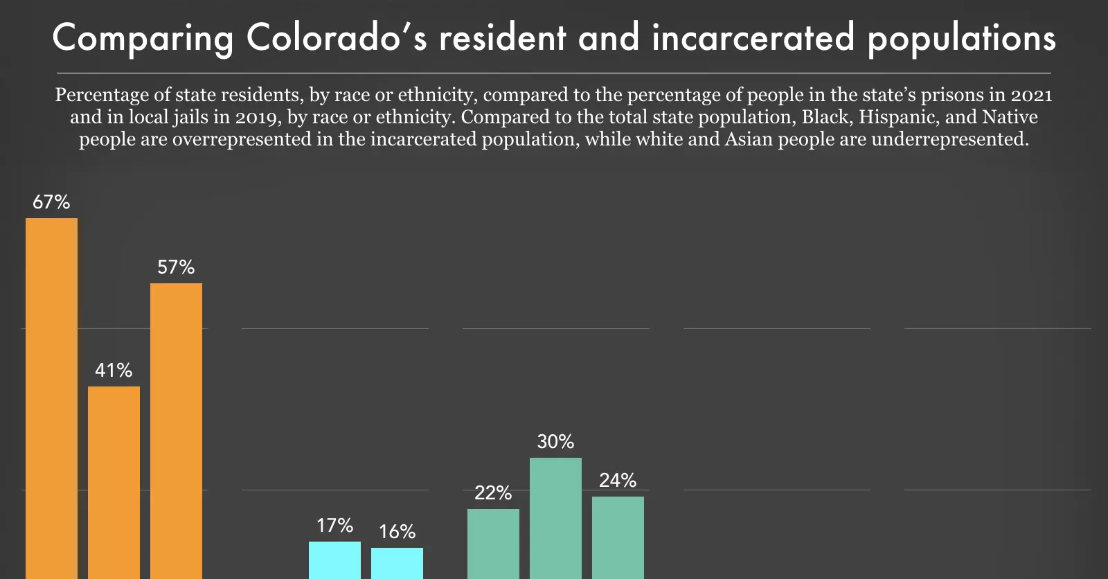 Comparing Colorado's total population to its incarcerated population ...