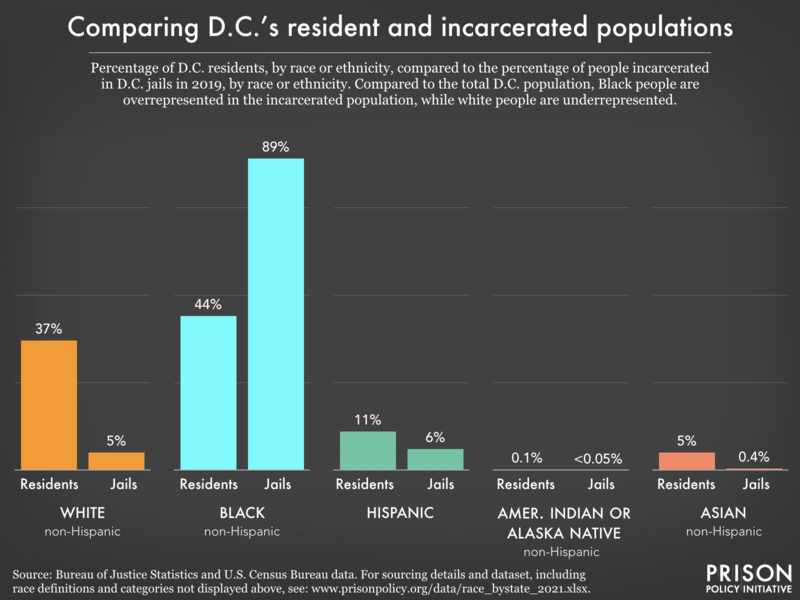 Bar chart showing that compared to the total D.C. population, Black people are overrepresented in the incarcerated population, while white people are underrepresented.