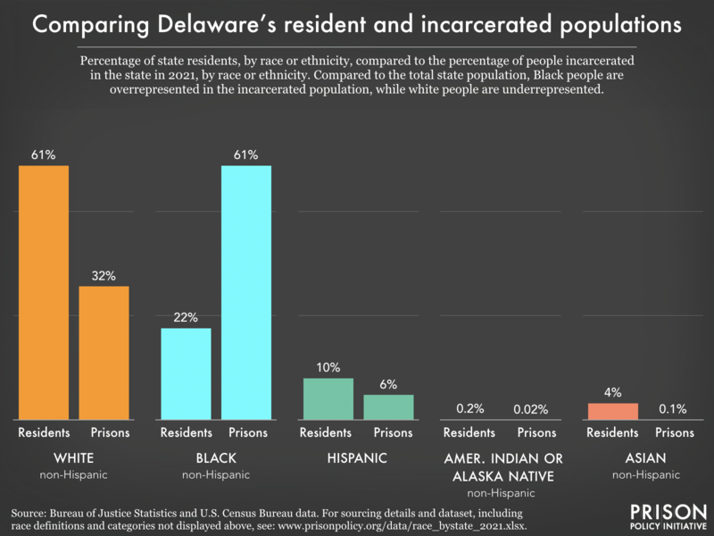 racial and ethnic disparities between the prison/jail and general population in DE as of 2021