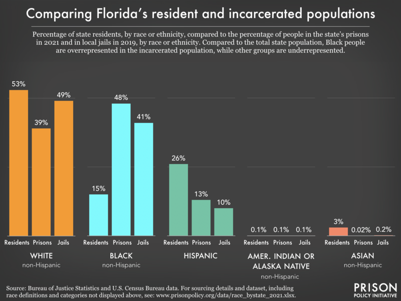 Bar chart showing that compared to the total state population, Black people are overrepresented in the incarcerated population, while other groups are underrepresented.