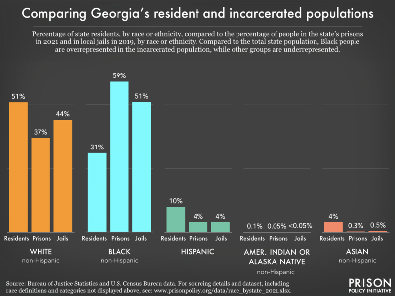 Bar chart showing that compared to the total state population, Black people are overrepresented in the incarcerated population, while other groups are underrepresented.