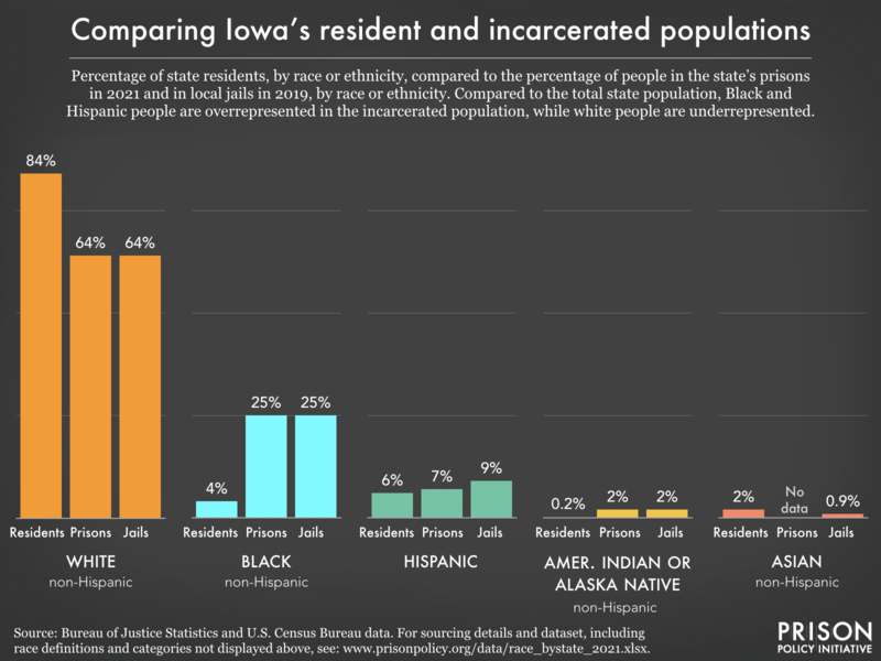 racial and ethnic disparities between the prison/jail and general population in IA as of 2021