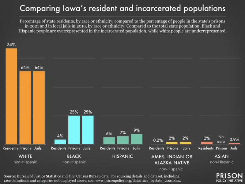 Bar chart showing that compared to the total state population, Black and Hispanic people are overrepresented in the incarcerated population, while white people are underrepresented.