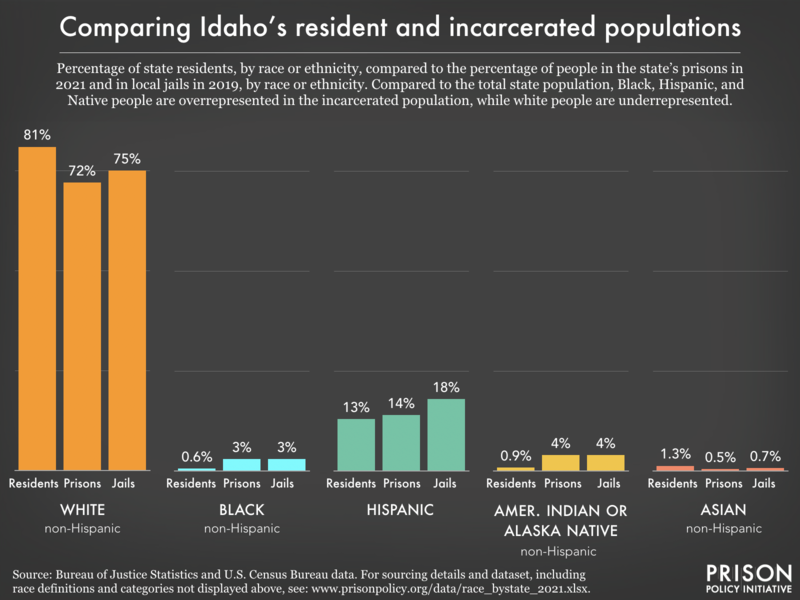racial and ethnic disparities between the prison/jail and general population in ID as of 2021