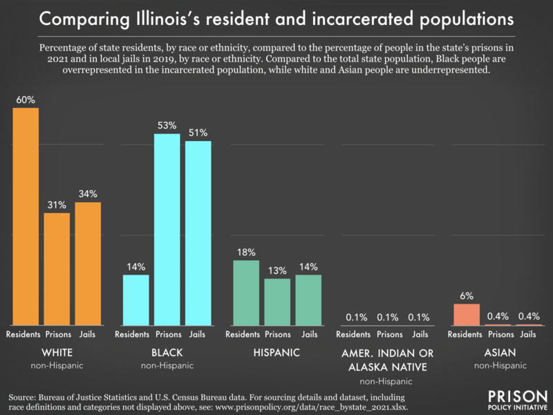 Bar chart showing that compared to the total state population, Black people are overrepresented in the incarcerated population, while white and Asian people are underrepresented.