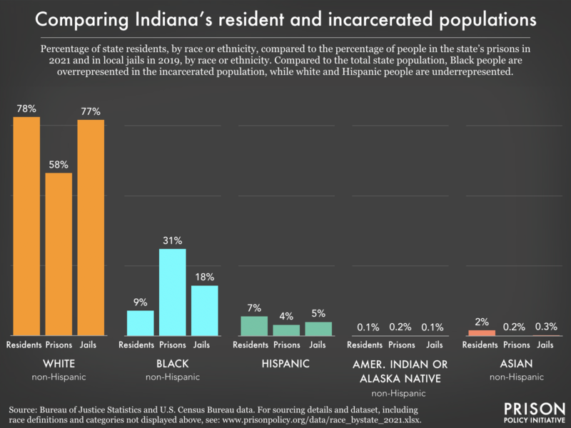 racial and ethnic disparities between the prison/jail and general population in IN as of 2021