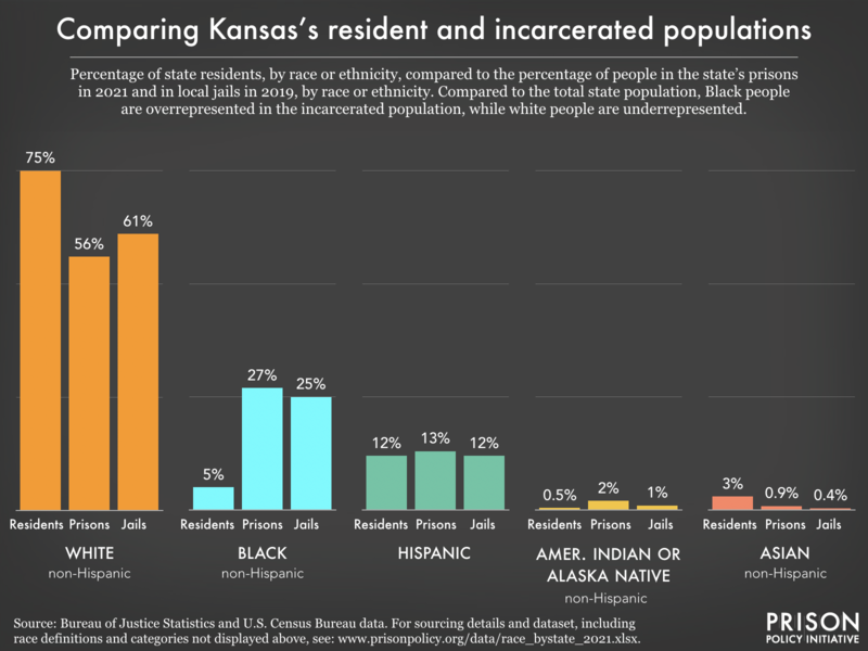 racial and ethnic disparities between the prison/jail and general population in KS as of 2021