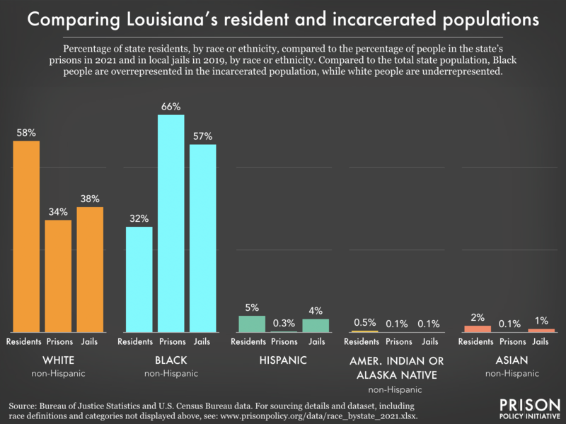 Bar chart showing that compared to the total state population, Black people are overrepresented in the incarcerated population, while white people are underrepresented.