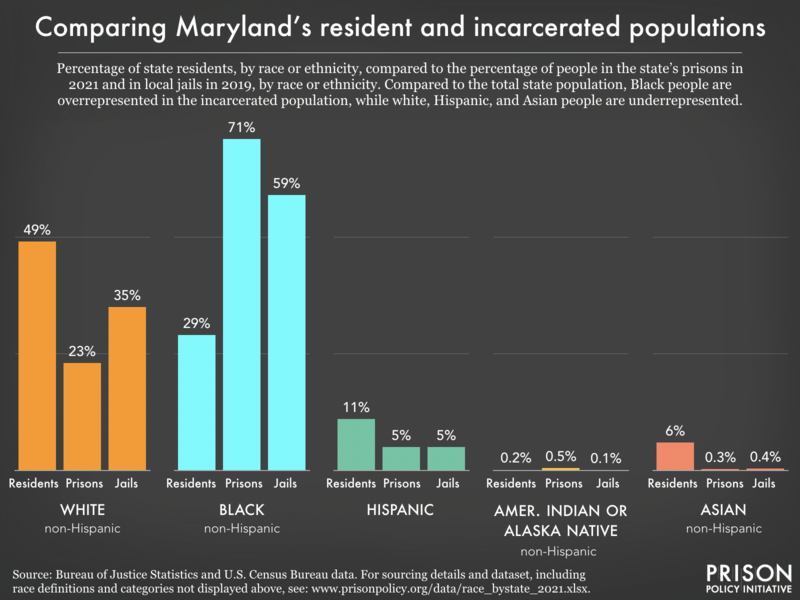 Bar chart showing that compared to the total state population, Black people are overrepresented in the incarcerated population, while white, Hispanic, and Asian people are underrepresented.