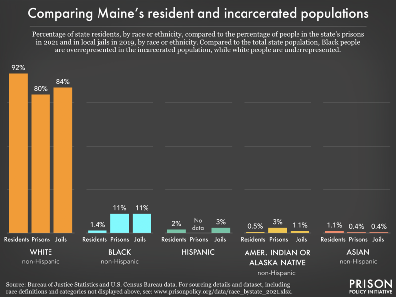 racial and ethnic disparities between the prison/jail and general population in ME as of 2021