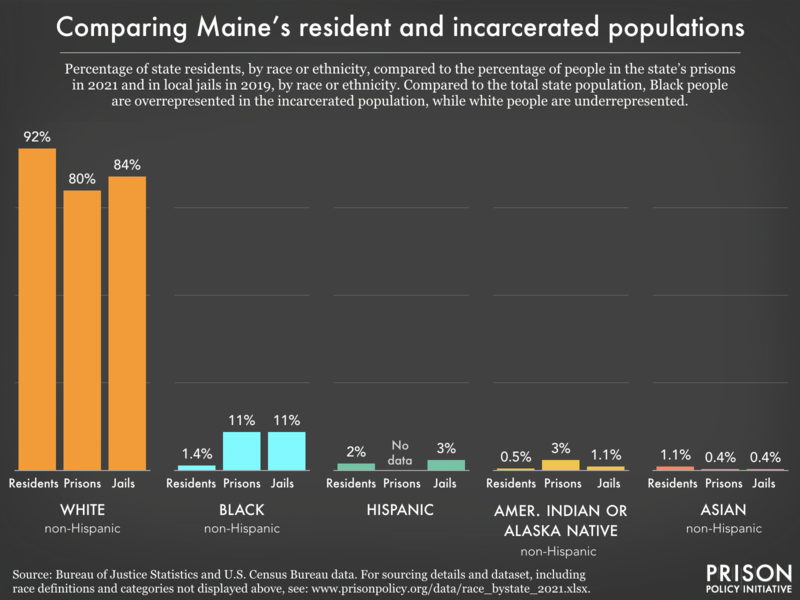 Bar chart showing that compared to the total state population, Black people are overrepresented in the incarcerated population, while white people are underrepresented.